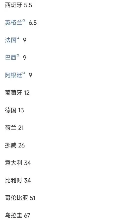 世界杯赔率大洗牌：法国稳坐头号热门，西班牙英格兰并驾齐驱