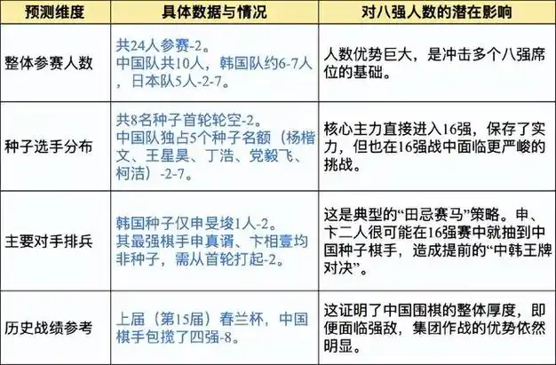 春兰杯八强战力榜：中国围棋厚度碾压韩国，AI时代效率王诞生