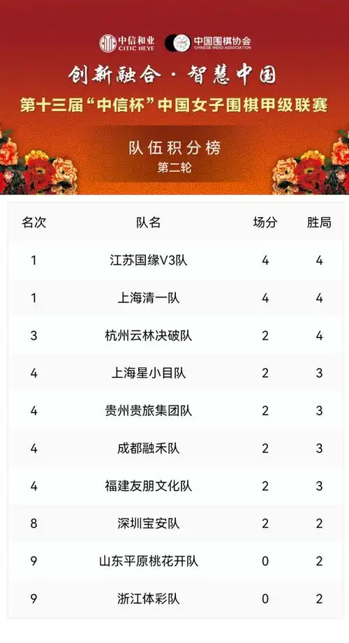 女甲联赛江苏清一强势领跑，山东浙江遭遇两连败