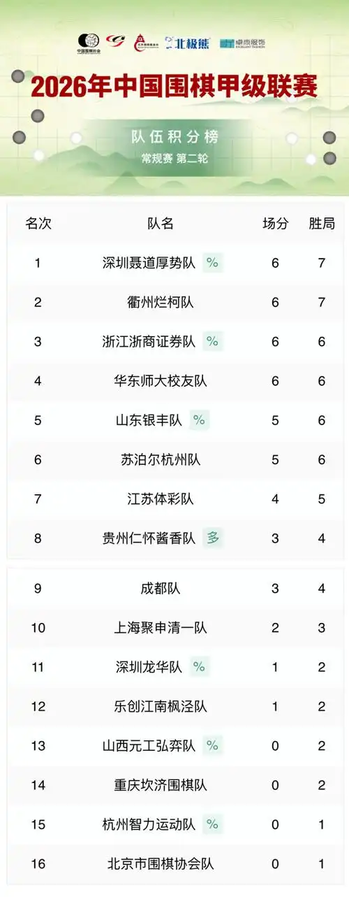 围甲两轮战罢数据大洗牌：深圳聂道厚势登顶，申旻埈效率惊人